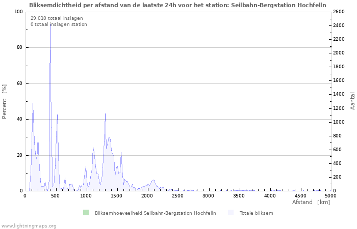 Grafieken: Bliksemdichtheid per afstand