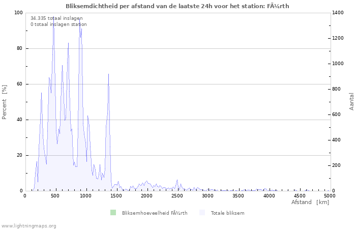 Grafieken: Bliksemdichtheid per afstand