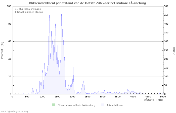 Grafieken: Bliksemdichtheid per afstand