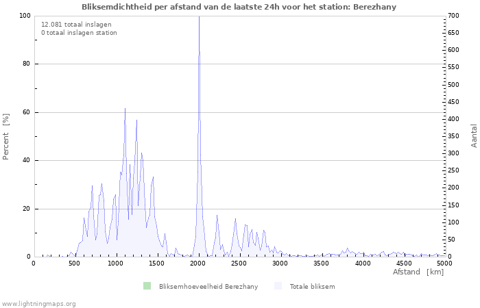 Grafieken: Bliksemdichtheid per afstand