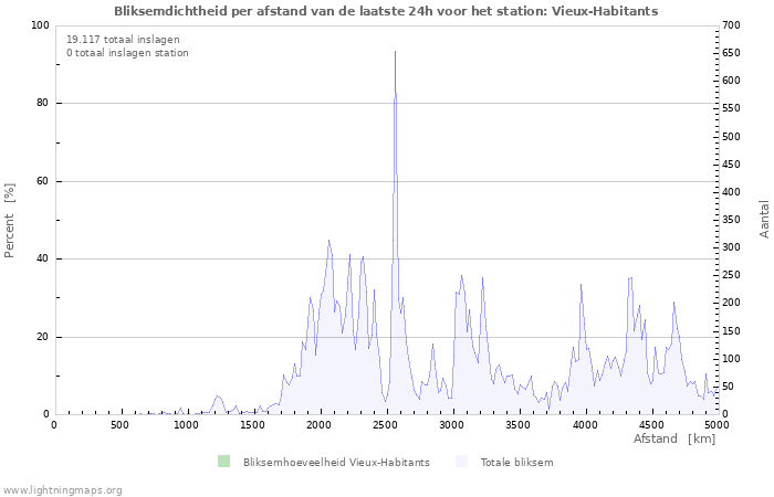 Grafieken: Bliksemdichtheid per afstand