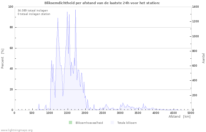Grafieken: Bliksemdichtheid per afstand