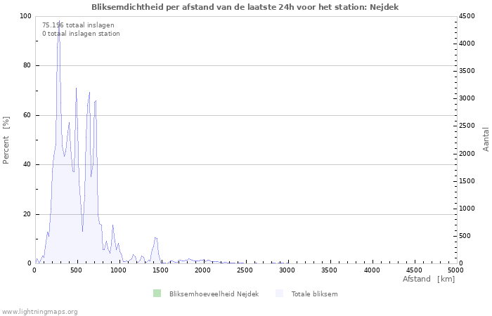 Grafieken: Bliksemdichtheid per afstand