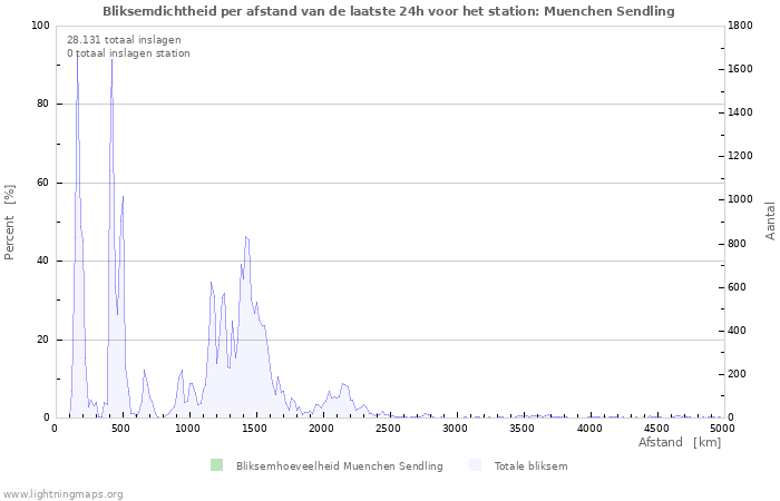 Grafieken: Bliksemdichtheid per afstand