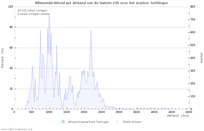 Grafieken: Bliksemdichtheid per afstand