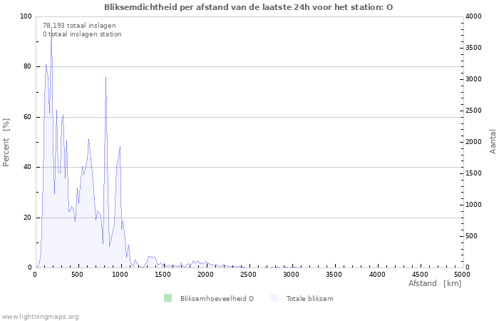 Grafieken: Bliksemdichtheid per afstand