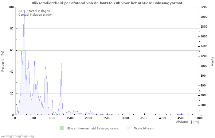 Grafieken: Bliksemdichtheid per afstand