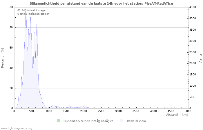 Grafieken: Bliksemdichtheid per afstand