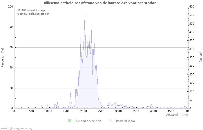 Grafieken: Bliksemdichtheid per afstand