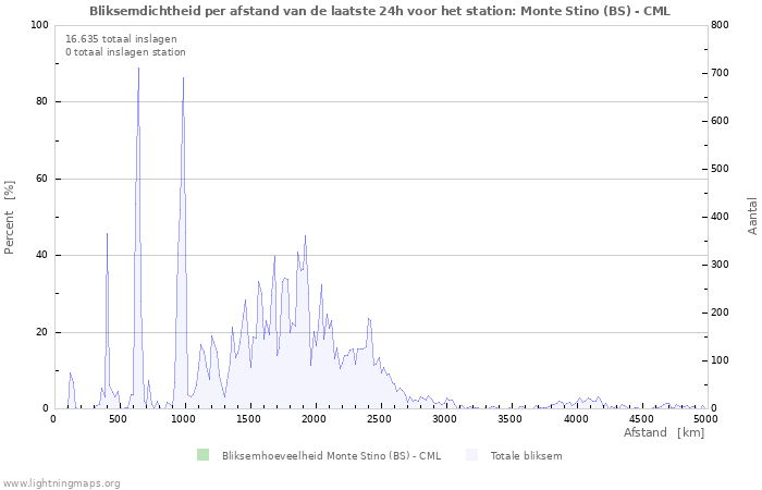 Grafieken: Bliksemdichtheid per afstand