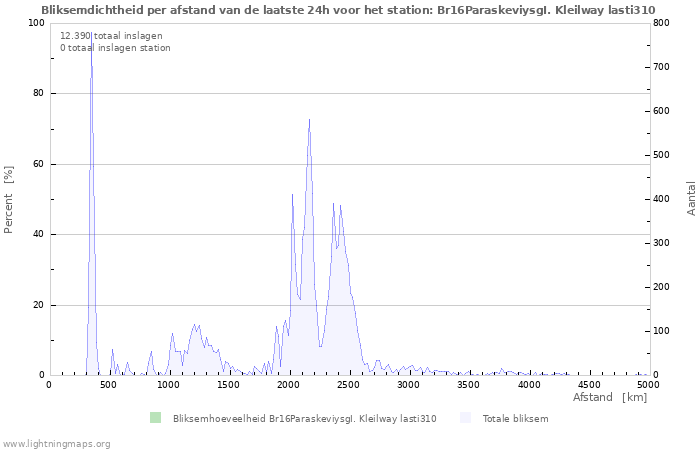 Grafieken: Bliksemdichtheid per afstand