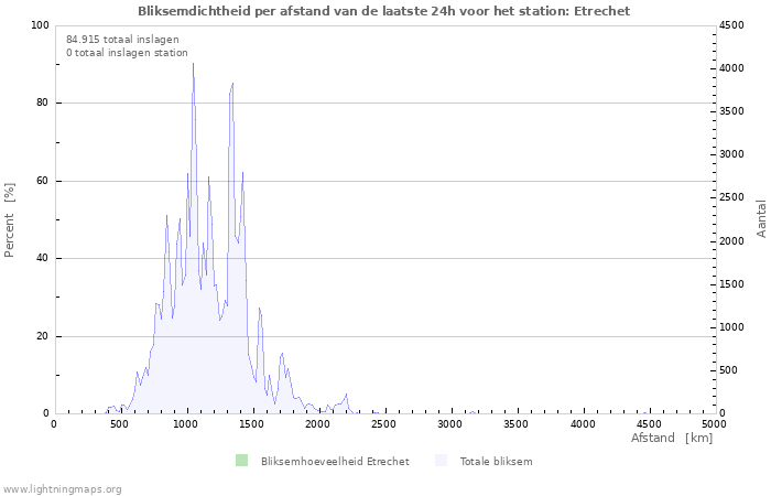 Grafieken: Bliksemdichtheid per afstand