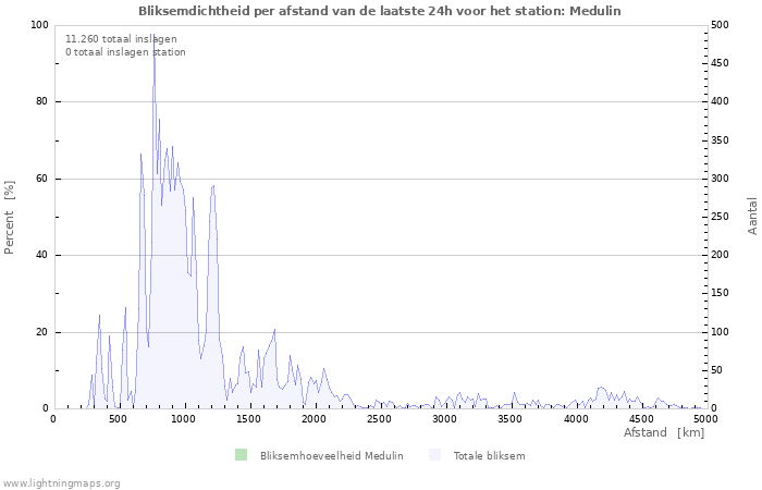 Grafieken: Bliksemdichtheid per afstand