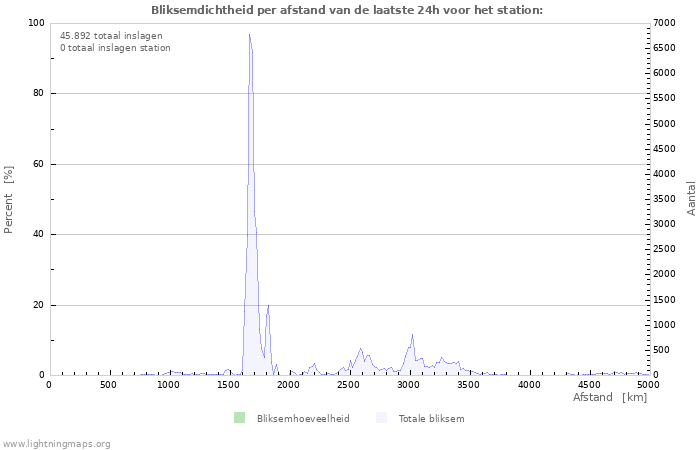 Grafieken: Bliksemdichtheid per afstand