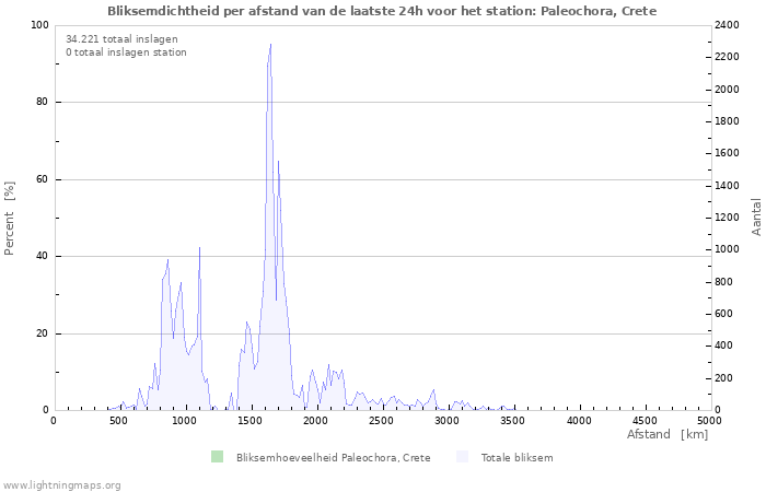 Grafieken: Bliksemdichtheid per afstand