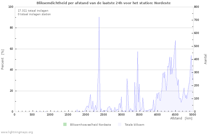 Grafieken: Bliksemdichtheid per afstand