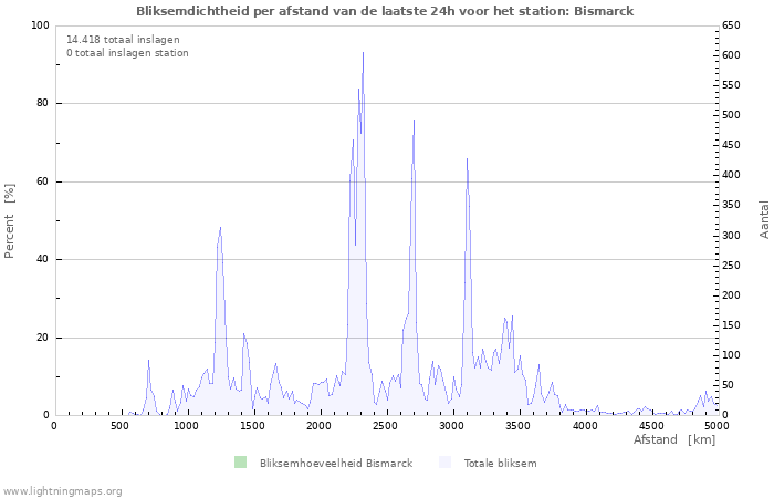 Grafieken: Bliksemdichtheid per afstand