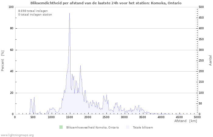 Grafieken: Bliksemdichtheid per afstand