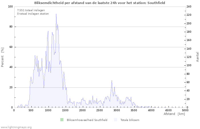 Grafieken: Bliksemdichtheid per afstand