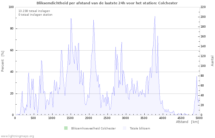 Grafieken: Bliksemdichtheid per afstand