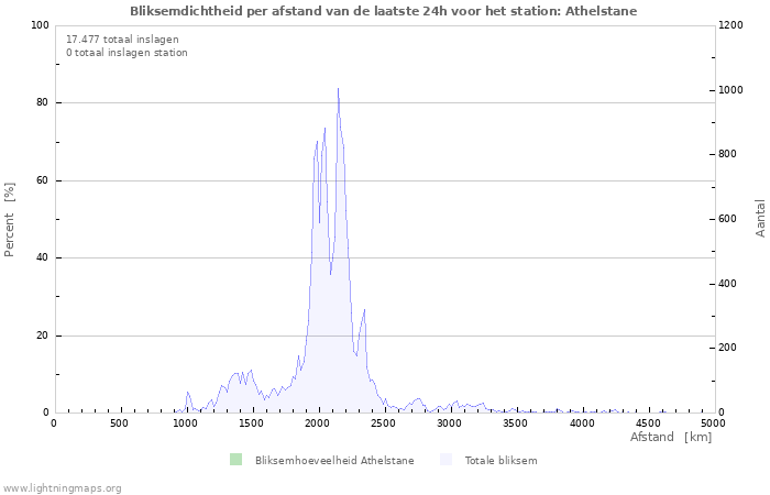 Grafieken: Bliksemdichtheid per afstand