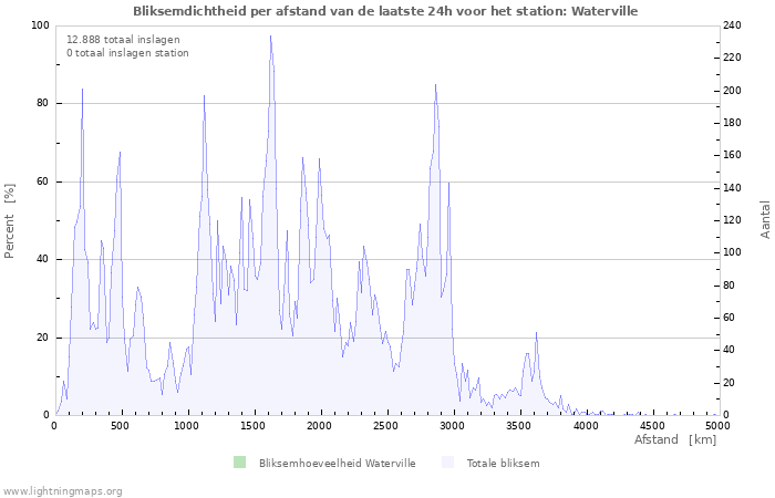 Grafieken: Bliksemdichtheid per afstand