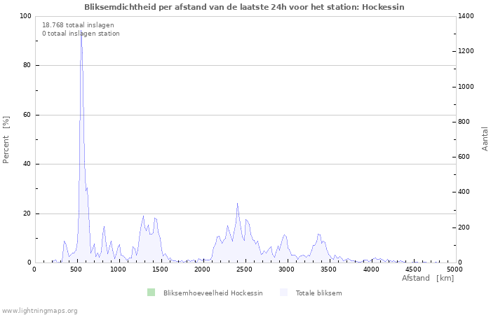 Grafieken: Bliksemdichtheid per afstand