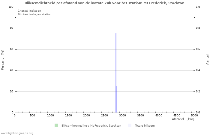 Grafieken: Bliksemdichtheid per afstand