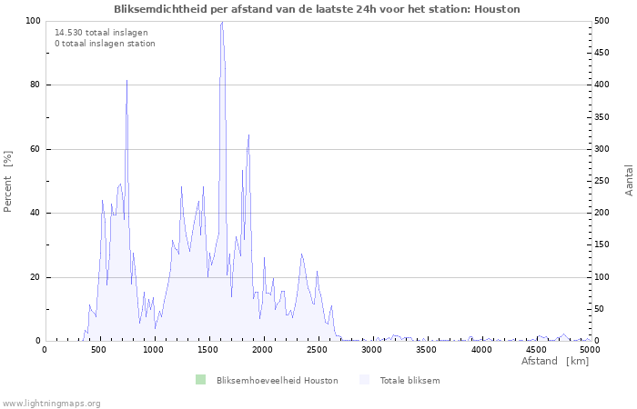Grafieken: Bliksemdichtheid per afstand