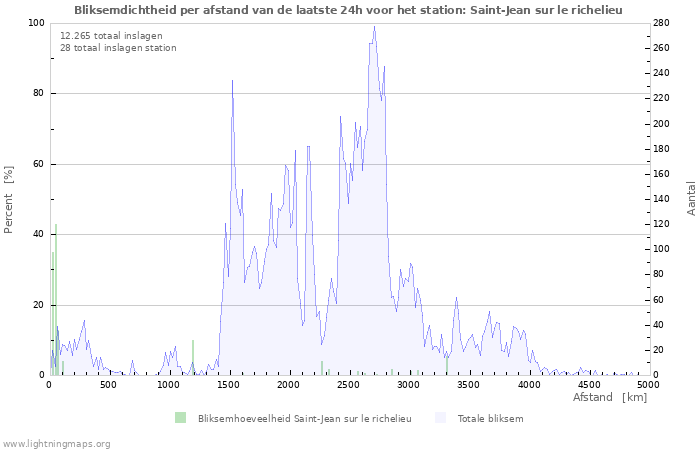 Grafieken: Bliksemdichtheid per afstand