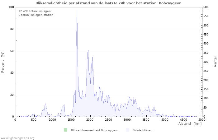 Grafieken: Bliksemdichtheid per afstand