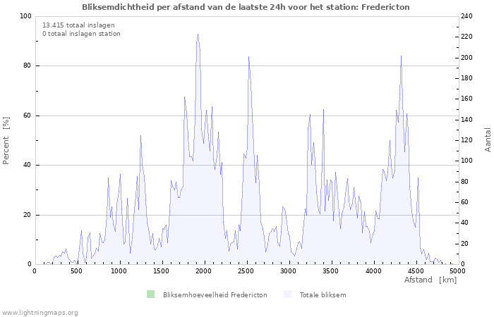 Grafieken: Bliksemdichtheid per afstand