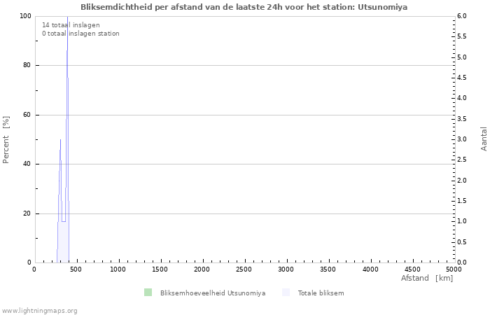 Grafieken: Bliksemdichtheid per afstand