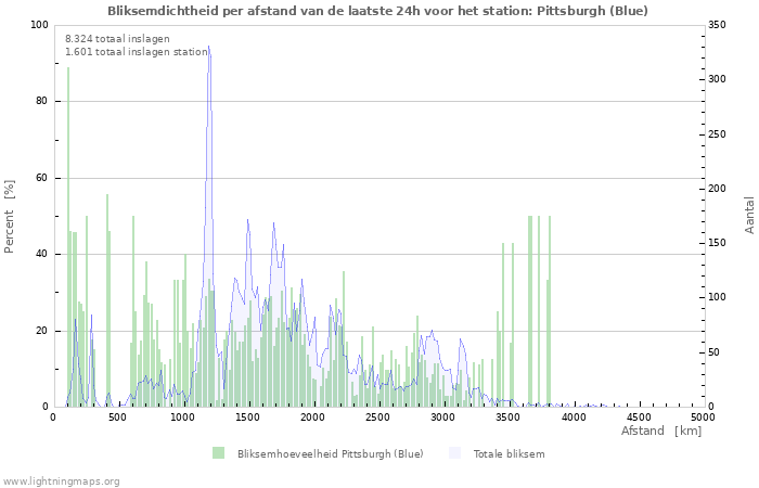 Grafieken: Bliksemdichtheid per afstand