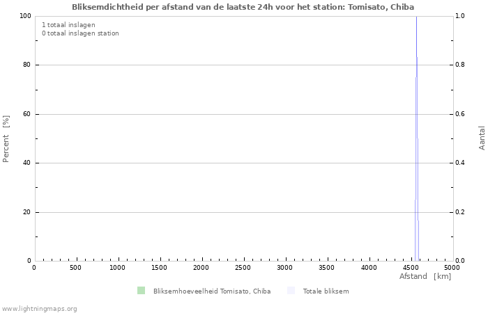 Grafieken: Bliksemdichtheid per afstand