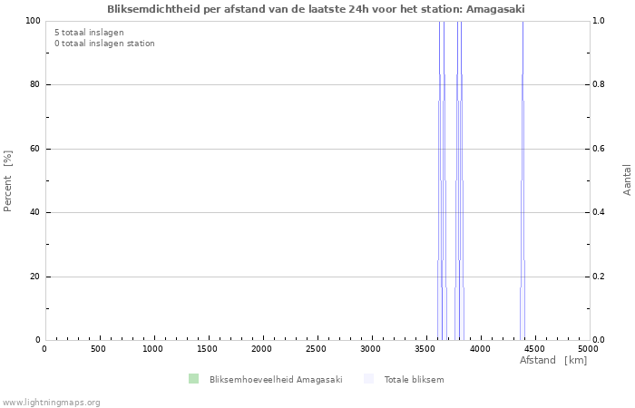 Grafieken: Bliksemdichtheid per afstand