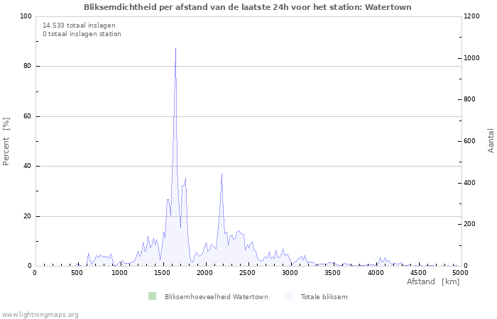 Grafieken: Bliksemdichtheid per afstand