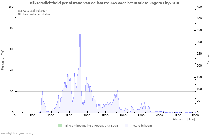 Grafieken: Bliksemdichtheid per afstand