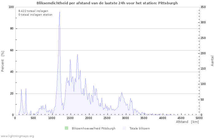 Grafieken: Bliksemdichtheid per afstand