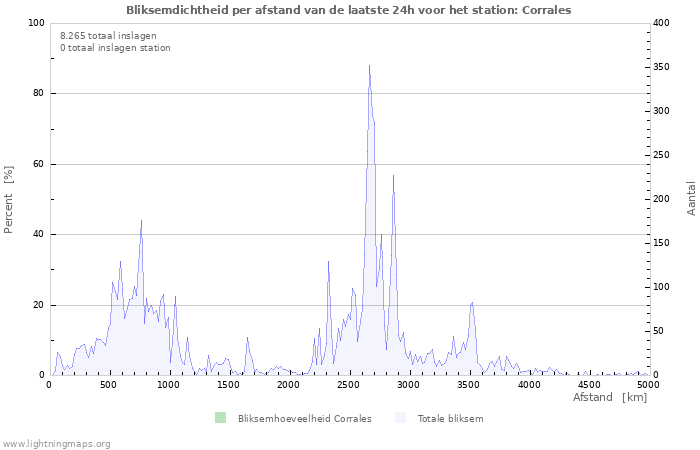 Grafieken: Bliksemdichtheid per afstand