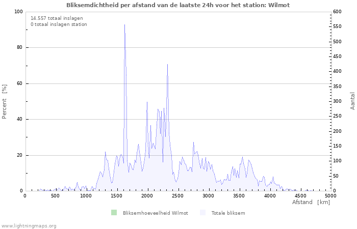 Grafieken: Bliksemdichtheid per afstand