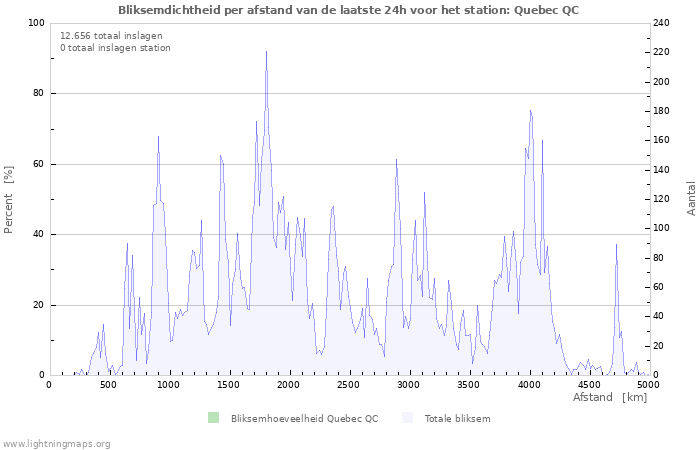 Grafieken: Bliksemdichtheid per afstand