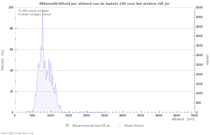 Grafieken: Bliksemdichtheid per afstand