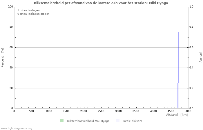 Grafieken: Bliksemdichtheid per afstand