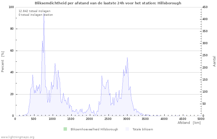 Grafieken: Bliksemdichtheid per afstand