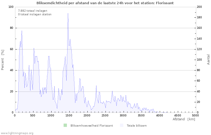 Grafieken: Bliksemdichtheid per afstand