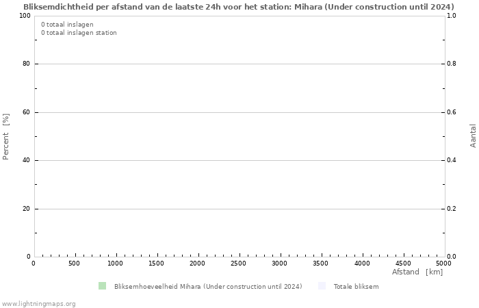 Grafieken: Bliksemdichtheid per afstand