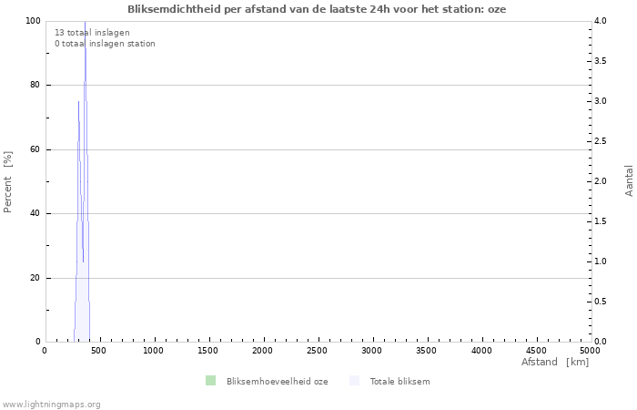 Grafieken: Bliksemdichtheid per afstand