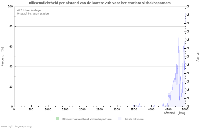 Grafieken: Bliksemdichtheid per afstand