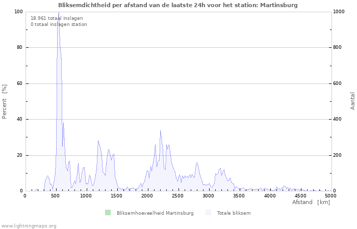 Grafieken: Bliksemdichtheid per afstand